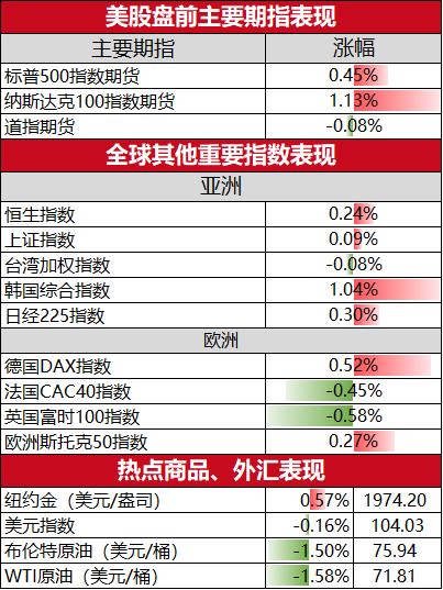 美股盘前必读：三大股指期货涨跌不一 高途涨超10%emc易倍(图1)