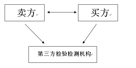 一张图带你简单emc易倍了解第三方检测认证行业！(图2)