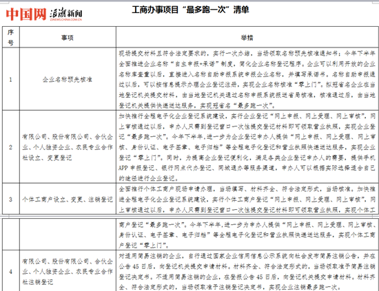 emc易倍在浙江 这15个工商办事项目“最多跑一次”(图1)