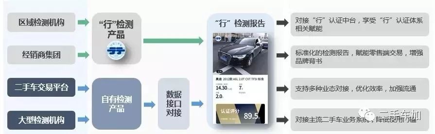 emc易倍赋能二手车行业：“行”认证旗下“行”检测永久免费使用(图5)